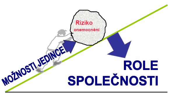 Závěrem apel na nezbytnost sloučení osobní a společné odpovědnosti Odpovědnost osobní Nikdo se nemůže o své zdraví postarat lépe než vy sami Odpovědnost společnosti Vytvořte takové