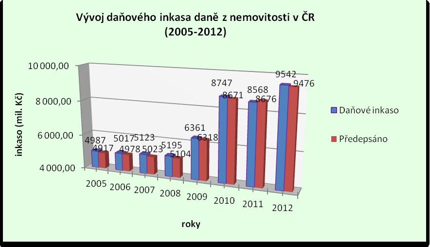 3.4 Vývoj inkasa daně z nemovitostí v ČR za období 2005-2012 Výnosy daně z nemovitostí se dle zákona č. 243/2000 Sb.