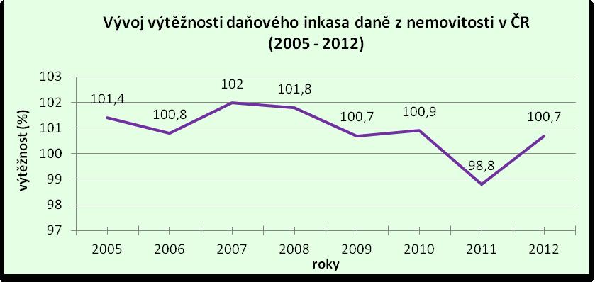 změny spočívající ve snížení tepelné náročnosti. Dále došlo ke zvýšení základní sazby daně z nemovitostí u ostatních pozemků ( 6 odst. 2 ZDNE ) i u staveb ( 11 odst.