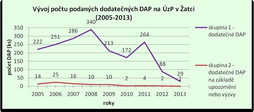 v roce 2009 je evidováno 213 podání, v roce 2010 je evidováno 172 podání, v roce 2011 je evidováno 264 podání, v roce 2012 je evidováno 88 podání, do 30. 6. 2013 je evidováno 29 podání 2.