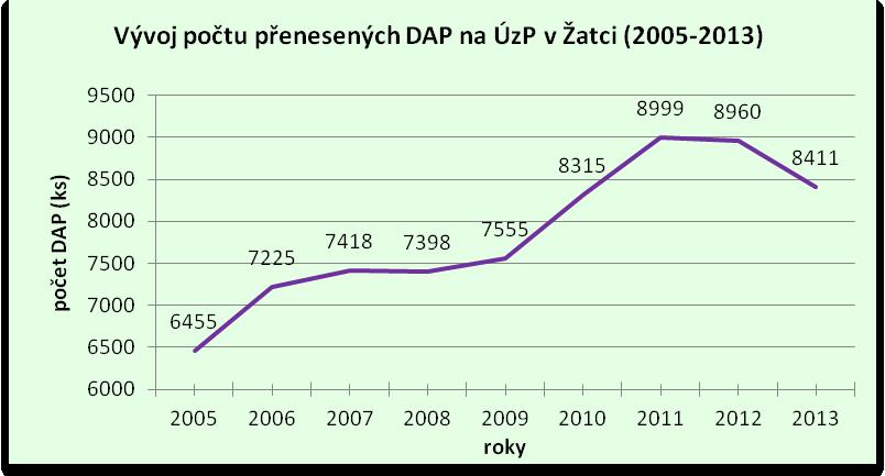 V grafu č. 4 je znázorněn vývoj podání dodatečných DAP. Tento typ daňového přiznání se podává, jestliže poplatníkovi byla již vyměřena daň na toto zdaňovací období v nesprávné výši.