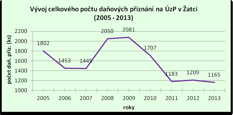 Graf 8: Vývoj celkového počtu podaných a vyměřených DAP na ÚzP v Žatci v letech 2005-