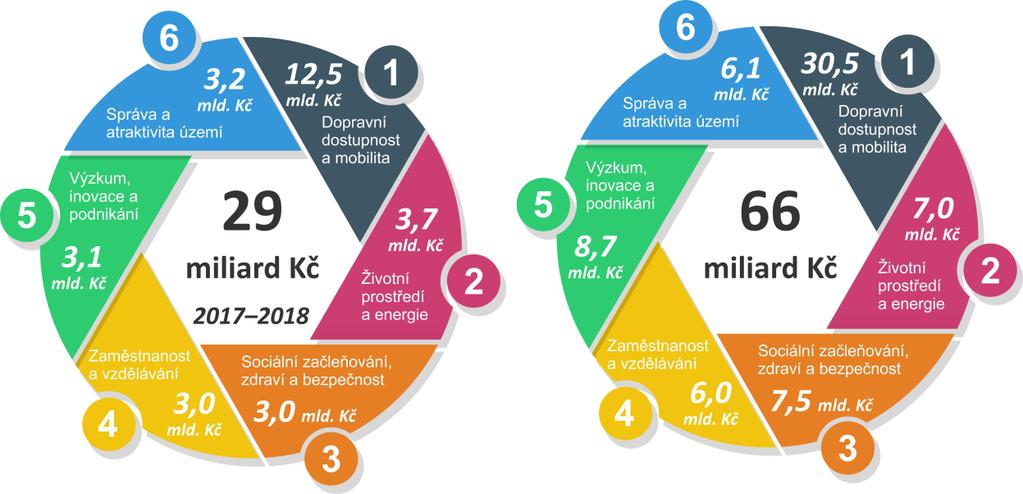 Mapování potřeb v území Bílá místa a bariéry čerpání červenec až srpen 2017 Aktualizace Regionálního akčního plánu KHK (RAP KHK) Sekretariát RSK KHK provedl během července a srpna 2017 šetření s