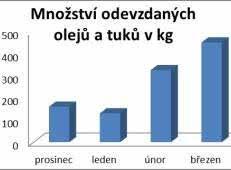 Podmínkou je, aby oleje zbavené zbytků jídla byly v uzavíratelných obalech, avšak v žádném případě ne skleněných, ale pouze v plastových obalech: PET lahvích, uzavřených kbelících nebo kanystrech.