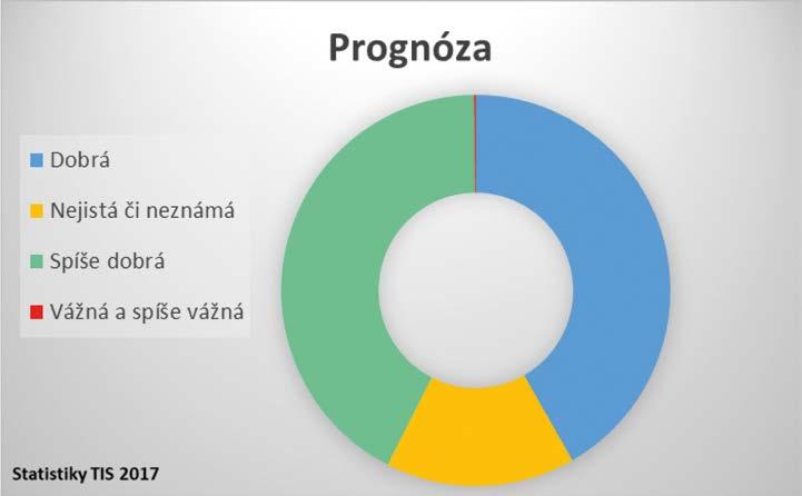 Graf 4. Prognóza stavu dětských pacientů konzultovaných v dotazech z TIS za rok 2017 provozu na telefonních číslech 224 91 92 93 a 224 915 402.