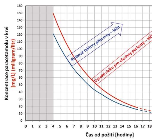 základní postupy při podezření na intoxikaci dětí Obr. 1. Rumack-Matthewův normogram využívaný k určení rizika toxicity paracetamolu (18) s vážnou prognózou a 111 s prognózou nejistou.