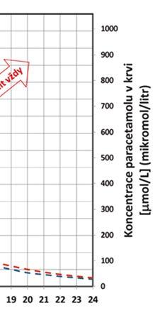 Toxická dávka paracetamolu je od 200 mg/kg, ale u predisponovaných jedinců (hepatopatie, chronický abúzus alkoholu, současná terapie léky indukující mikrozomální enzymy P450, malnutrice, malignity a