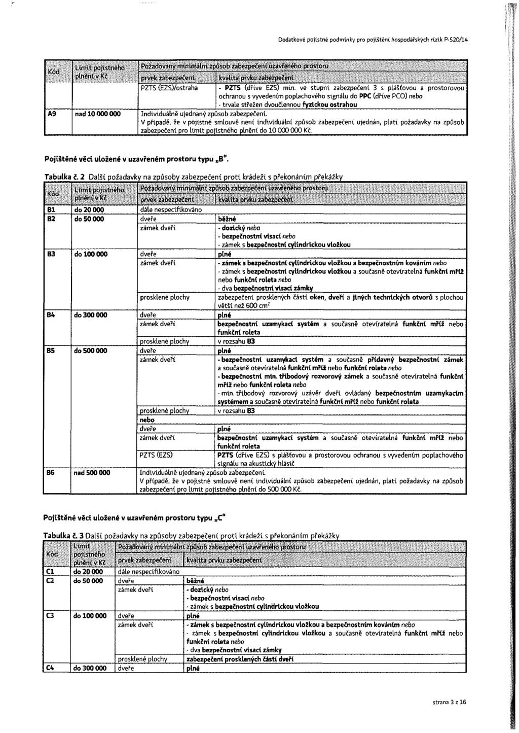Dodatkové pojistné podmínky pro pojištění hospodářských rizik P-520/14 Kód Limit pojistného Požadovaný minimální způsob zabezpečeni uzavřeného prostoru plnění v Kč prvek zabezpečení kvalita,prvku