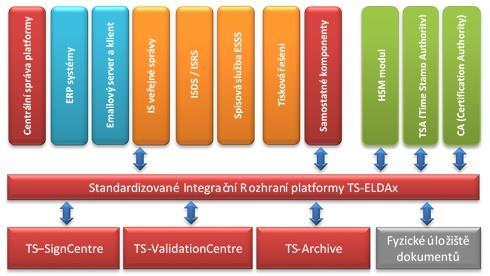 2.7 Globální architektura v rámci organizace Cílem zasazení archivní platformy TS-ELDAx do prostředí organizace je dodání snadno integrovatelného nástroje poskytujícího vybrané služby dle eidas