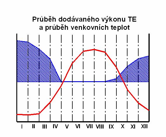 přibližný průběh spořeby epelné energie v CZT během roku a průběh venkovní eploy. Šrafovaná plocha pod grafem reprezenuje energii pořebnou pro zajišění vyápění.