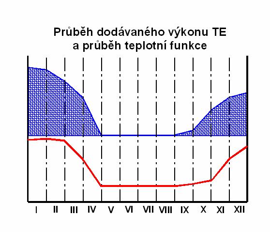 Obrázek 5 - Závislos lineárního koeficienu A Obrázek 6 - Závislos konsanního koeficienu na venkovní eploě B na venkovní eploě Z hrubého proložení bodů je vidě, že oba koeficieny, se éměř nemění,