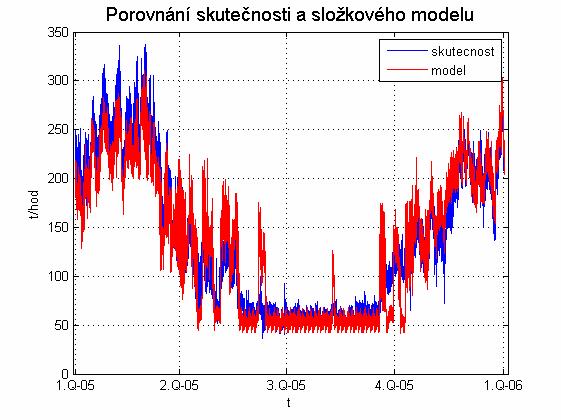 Obrázek 8 - Porovnání výpoču složkového modelu a skuečnosi v roce 2005 Složkový model