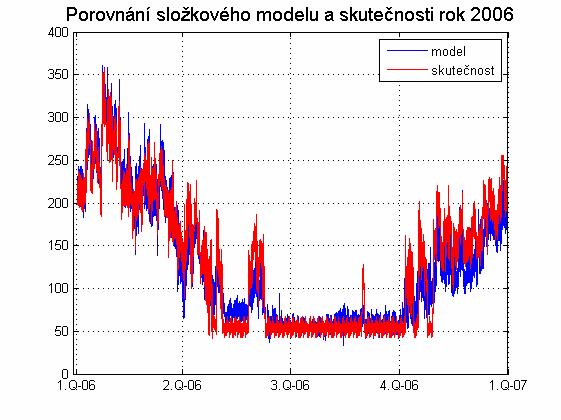 energie do síě CZT v roce 2006.