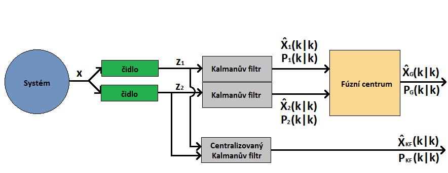 příslušné kovarianční matice a. Tyto výsledky jsou následně vyhodnoceny příslušnými algoritmy a výsledek je tzv. globální odhad a příslušná kovarianční matice.