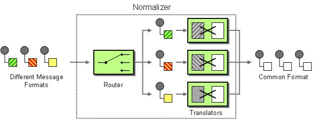 Enterprise Integration Patterns (EIP)