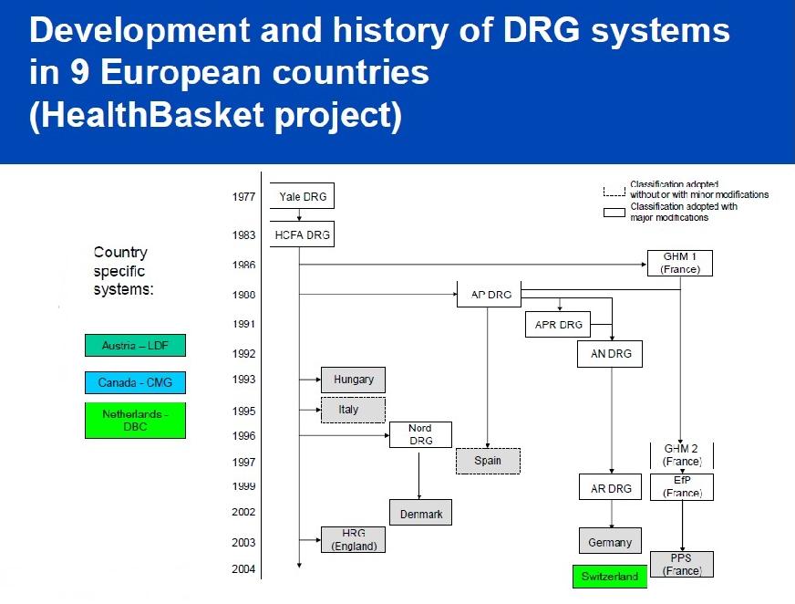 Obr. 2 - Přehled vývoje DRG systému v některých evropských zemích.50 50 TORBICA, A.