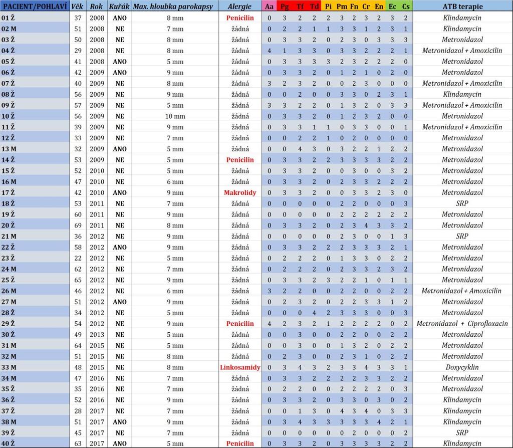 4.3.2 Vyhodnocení výsledků testů micro IDent plus Dalších 40 pacientů podstoupilo kompletní testování sadou micro IDent plus.