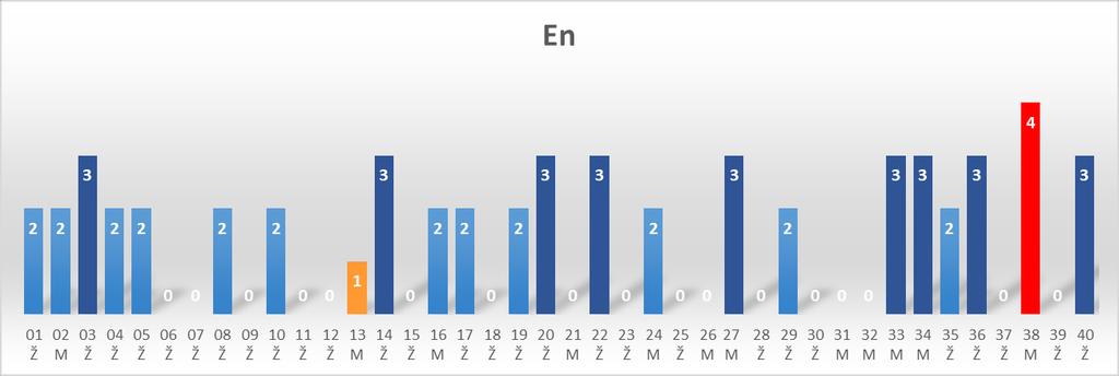 Cr, rovněž bakterie oranžového komplexu, se v rámci detekce rozhodně nevyznačuje svým 100% zastoupením, jako tomu bylo u Fn.