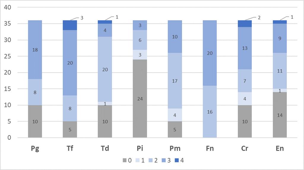 Pi. En je ihned po Pi druhou nejméně často zachycenou bakterií v této skupině pacientů. Její nulová detekce byla vypozorována u 14 pacientů.