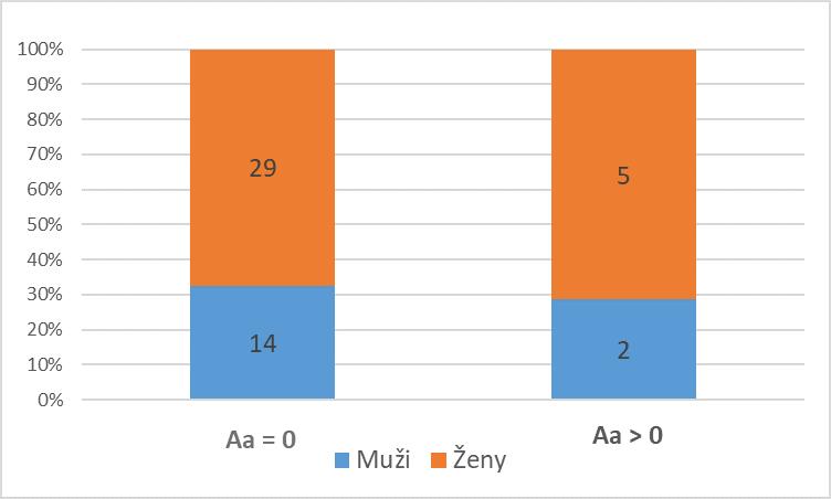 těsně nad 30 %. Tato skupina čítala 14 mužů a 29 žen. Ve druhé skupině, která slučuje pacienty s pozitivním nálezem Aa, bylo naopak zastoupení mužů těsně pod 30 %. Skupina čítala dva muže a pět žen.