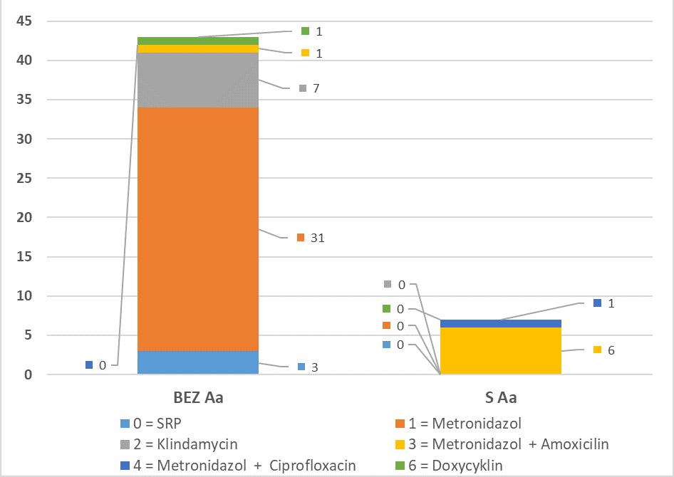 laboratoře nasazena antibiotická kombinace Metronidazolu a Amoxicilinu.