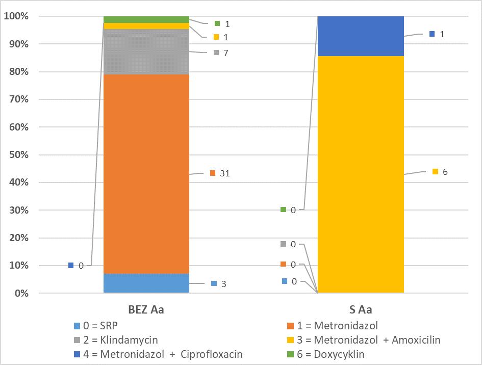 Jeden pacient byl indikován k terapii Metronidazolem v kombinaci s Ciprofloxacinem.