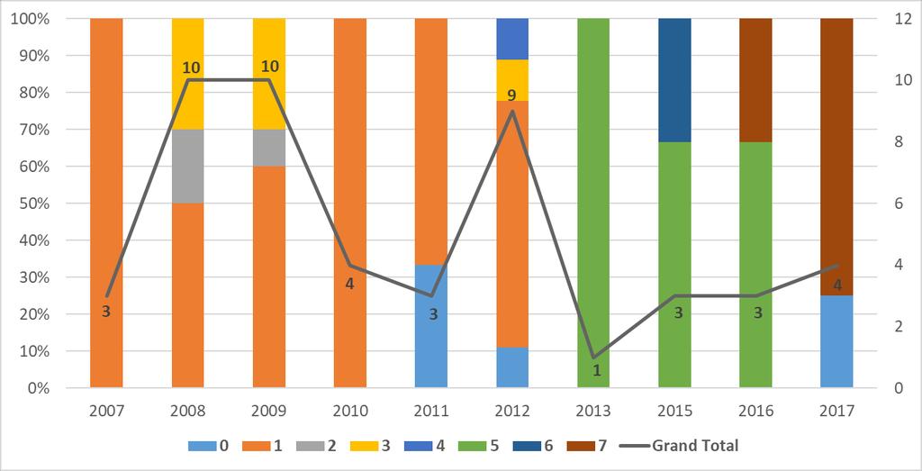 Tabulka 17 - Význam čísel použitých v grafu 25 0 SRP - Scaling and root planing 1 Metronidazol 500mg 2x denně, min 8 dní 2 Klindamycin 300mg 2x denně, min 8 dní 3 4 Metronidazol 500mg 2x denně +