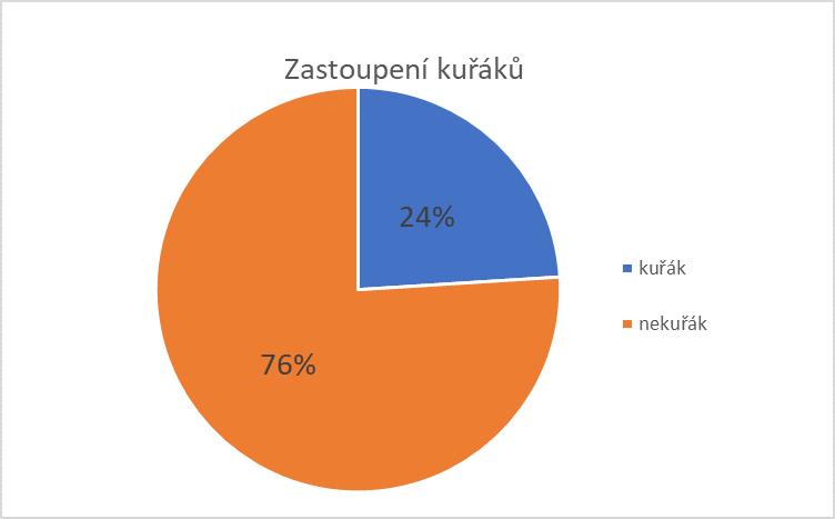Jednotlivá vyšetření pacientů proběhla, jak již bylo nastíněno výše, od 1. ledna 2007 do 31. prosince 2017. Z celkového počtu 50 vyšetřených pacientů bylo pouze 12 kuřáků (graf 3).
