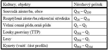 30. Návrh příčného profilu provádí se na Q N 1. NÁVRHOVÉ PRŮTOKY PRO KAPACITU KORYTA 2.