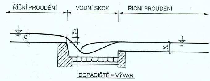 38. Spočítat tangenciální napětí lichoběžníkového koryta-příklad Tangenciální napětí τ = τ smax ((T-t)/T) 0,5, τsmax = τo ((b +