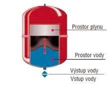 Expanzní zařízení Vyrovnání objemových změn vody Otevřená expanzní nádoba Uzavřená expanzní nádoba.
