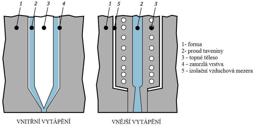 PŘEHLED SOUČASNÉHO STAVU POZNÁNÍ Při malých rozměrech výlisků a velkých násobnostech forem však vzniká velké množství odpadu z rozváděcích kanálů. V takovýchto případech je vhodné zvážit použití tzv.