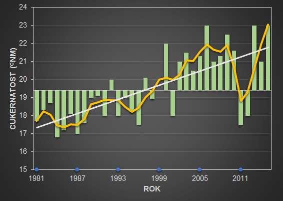 Vinná réva - cukernatost Trend růstu jakosti vína (1981-2016) Nárůst