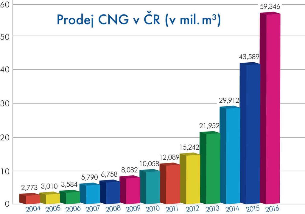 Procentový podíl na trhu CNG - 2016 2004 2016