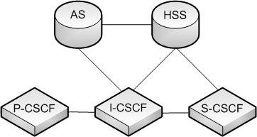 Prosazuje pravidla síťového operátora. I-CSCF Interrogating Call Session Control Function Dotazovací CSCF slouží jako kontaktní bod v síti operátora a nejčastěji je umístěn v domovské síti.