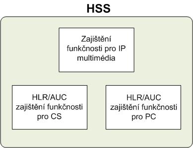 do paketově spínaných sítí (nutnost pro funkčnost entit SGSN a GGSN), tak i do sítí okruhově spínaných (zejména MSC/MSC servery).
