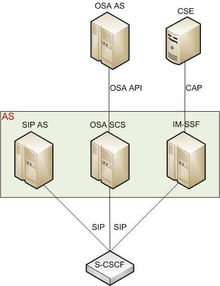 SIP AS (SIP Application Server) Aplikační server založený na protokolu SIP, který může hostit široké spektrum multimediálních služeb nejčastěji konferenční a prezenční služby nebo zasílání zpráv [2].