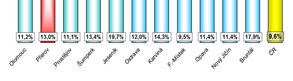 Okres Ke konci z toho VPM uchazečů z toho ženy absolventi a v % měsíce mladiství OZP na 1 VPM 30-11-10 31-12-10 1 Olomouc 13676 6326 942 1532 425 32,2 9,8% 11,2% 2 Pře rov 9188 4205 607 853 241 38,1