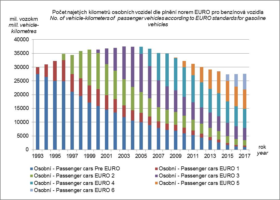 Tab. 3.11 Počet najetých kilometrů jednotlivými druhy benzínových vozidel dle plnění norem EURO [mil. vozokm] No.