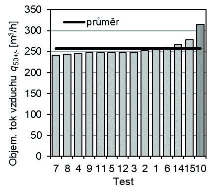Hodnoty koeficientu determinace r 2 ležely u všech dílčích zkoušek v přípustných mezích podle ČSN EN ISO 9972 [2].