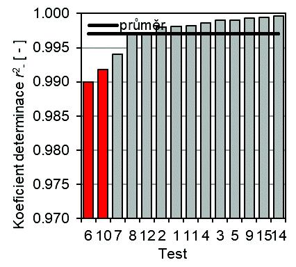 srovnávací měření 2018 Obr. 5 Přehled výsledků srovnávacího měření po vyloučení zkoušky č. 13 koeficient determinace r 2 - a r 2 +. Červeně jsou označeny odlehlé hodnoty.