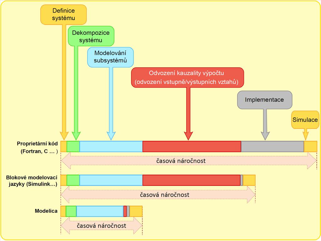 Obrázek 1 Blokově orientované simulační jazyky přinesly především zkrácení implementace modelu oproti tvorbě modelu v klasických programovacích jazycích.