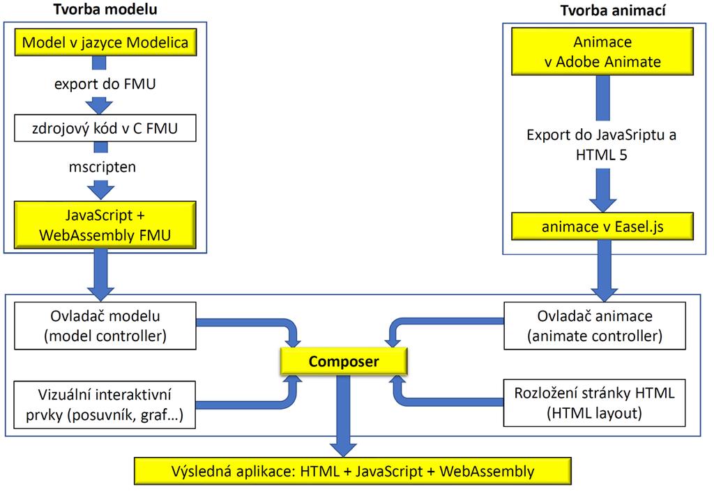 Obrázek 2 Naše technologie tvorby webových simulátorů BodyLight.js (parametrů modelu) mohou být zadávány interakcí uživatele s animovanou komponentou. 5.4.