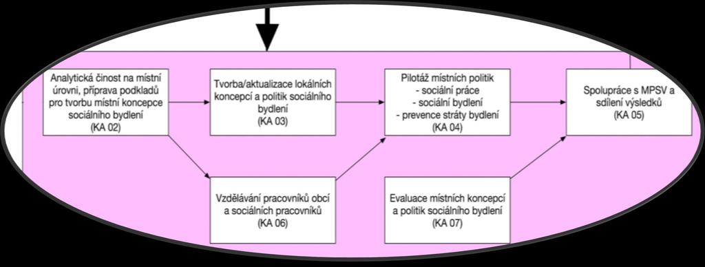 Projekty