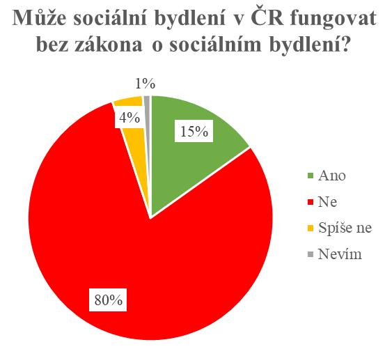 Legislativa Respondenti (N=99) a) neziskové organizace: 38 b) státní správa: 25 c) komerční sektor: 24 d) výzkumné instituce či organizace: 4 e) úředníci obce: 4 f) studenti: 4 g) vzdělávací