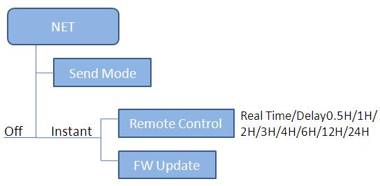 Nastavení: Nastavení sítě Odesílání Dálkové ovládání Reálný čas nebo prodleva 0, 5, 3, 4, 6, 12 nebo 24 hod. Aktualizace Režim odesílání: Off: (vypnuto) vypne funkci odesílání.