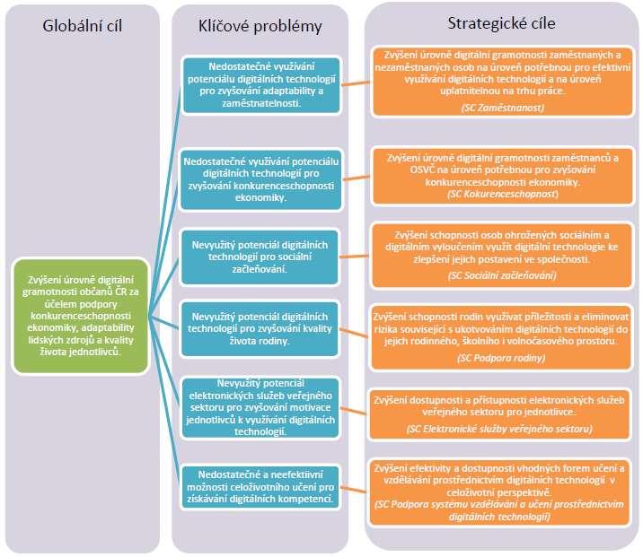 Obrázek 1.1.3 Schéma strategických cílů Zdroj: Strategie digitální gramotnosti ČR na období 2015 2020, s. 26.