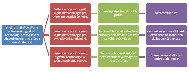 1.2 Prioritní okruh Zaměstnanost V první části kapitoly 4.1 Strategie 16 je popsán význam digitální gramotnosti pro zaměstnanost.