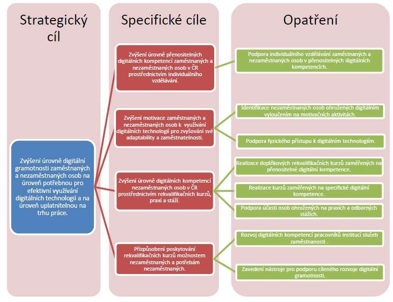 Obrázek 1.2.4 Cíle a opatření pro oblast zaměstnanosti Zdroj: Strategie digitálních gramotnosti ČR na období 2015 2020, s. 32.