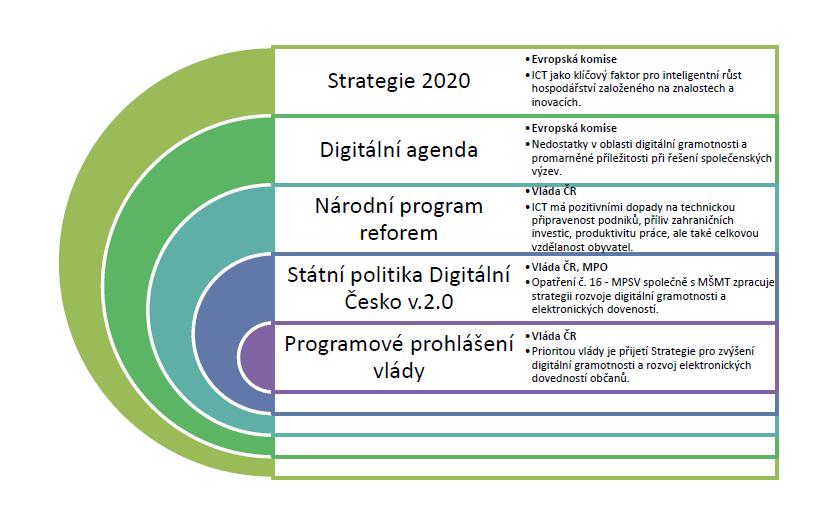 Strategie dále uvádí odkazy na další strategické vládní dokumenty a upozorňuje na přesahy do dalších asi 13 strategií a koncepcí. 4 Strategie vznikla v návaznosti na Státní politiku Digitální Česko v.